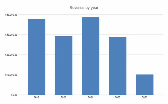Five year revenues
